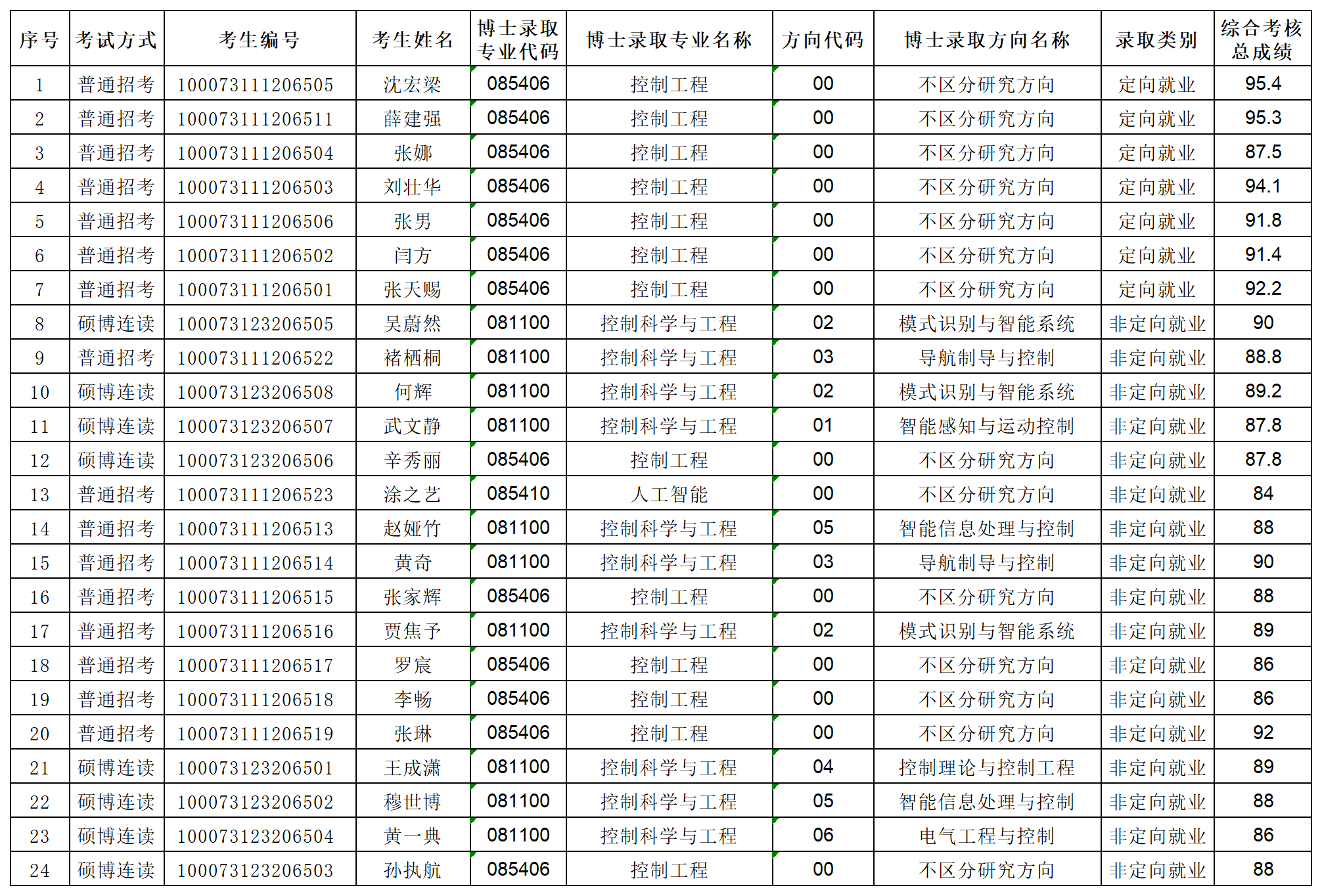 亚洲色情片
2023年专项博士研究生拟录取名单公示_Sheet1.png