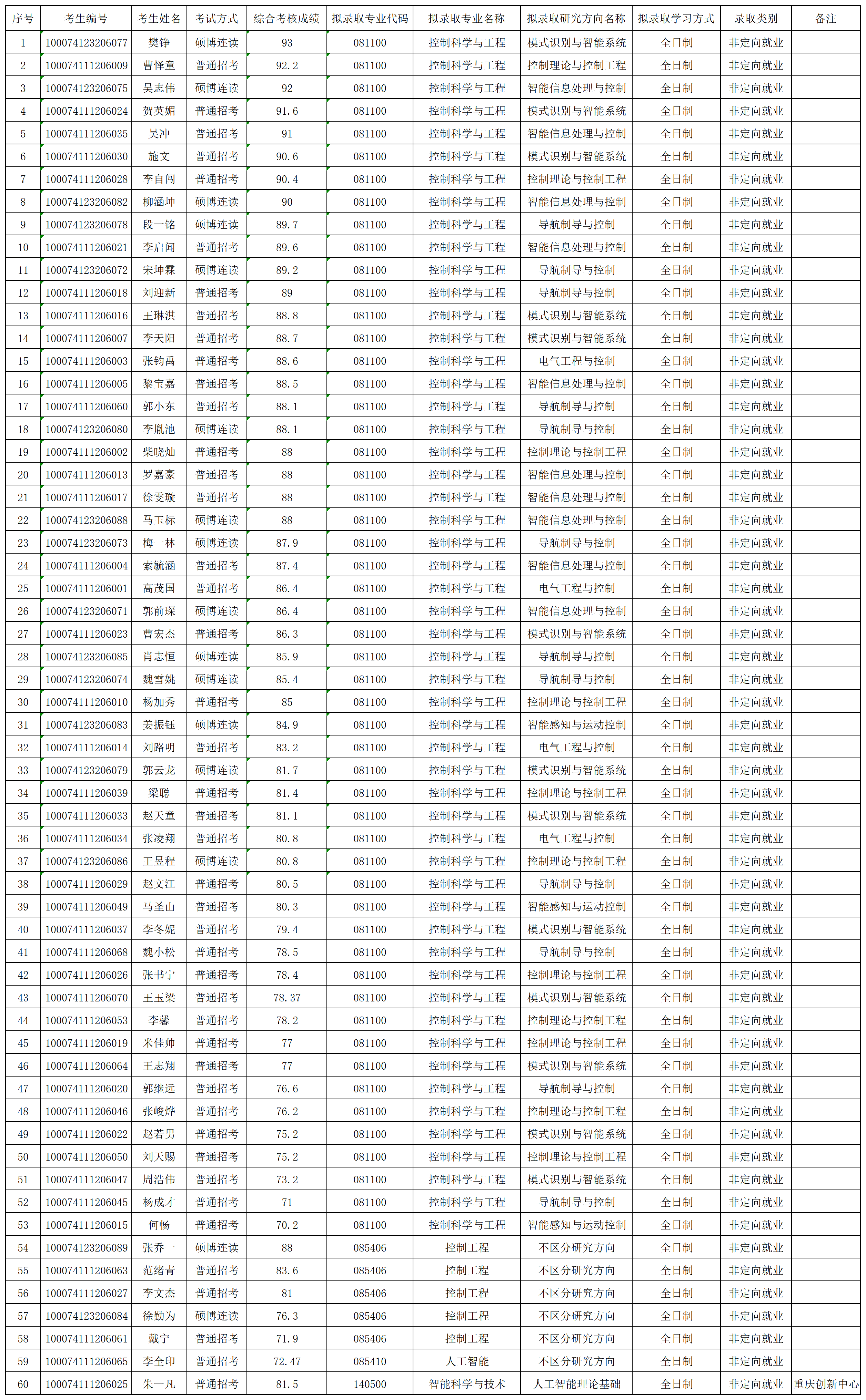 2024年亚洲色情片
博士拟录取名单公示_名单.png