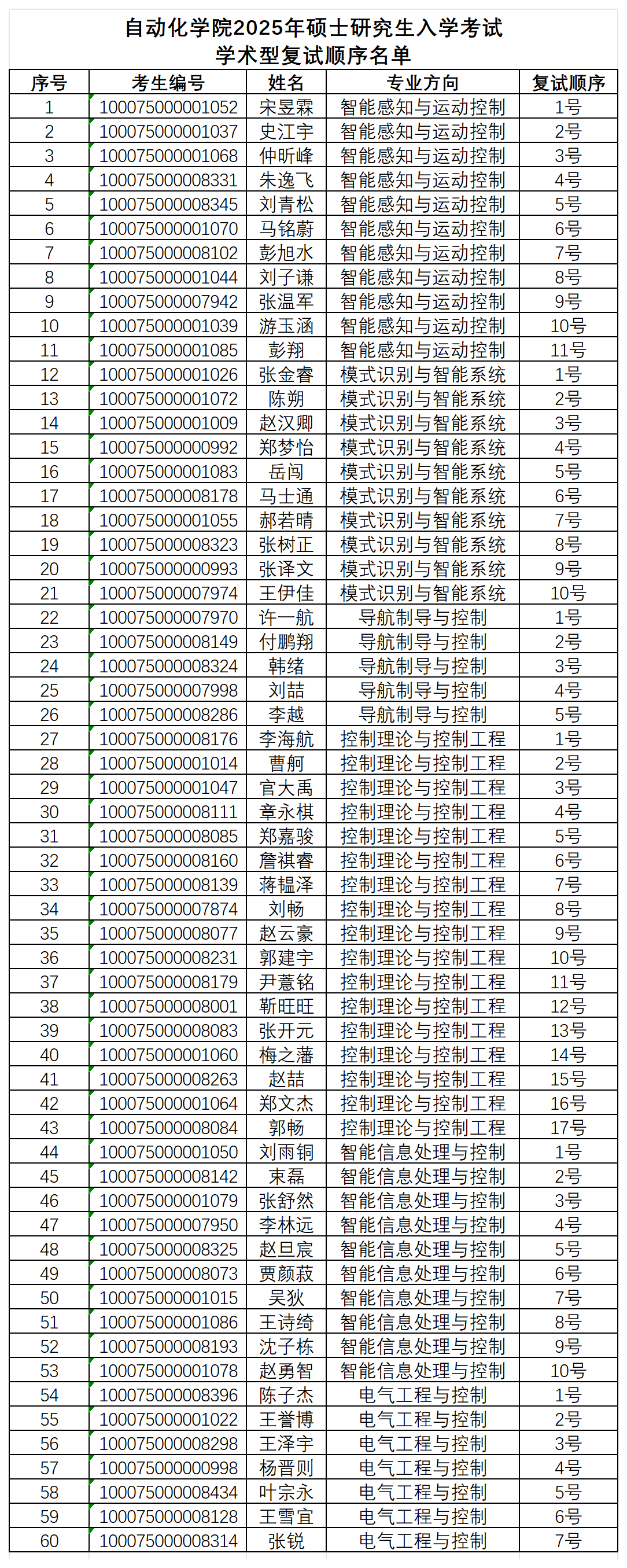 亚洲色情片
2025年硕士研究生入学考试学术型复试顺序名单_学术型(2).png