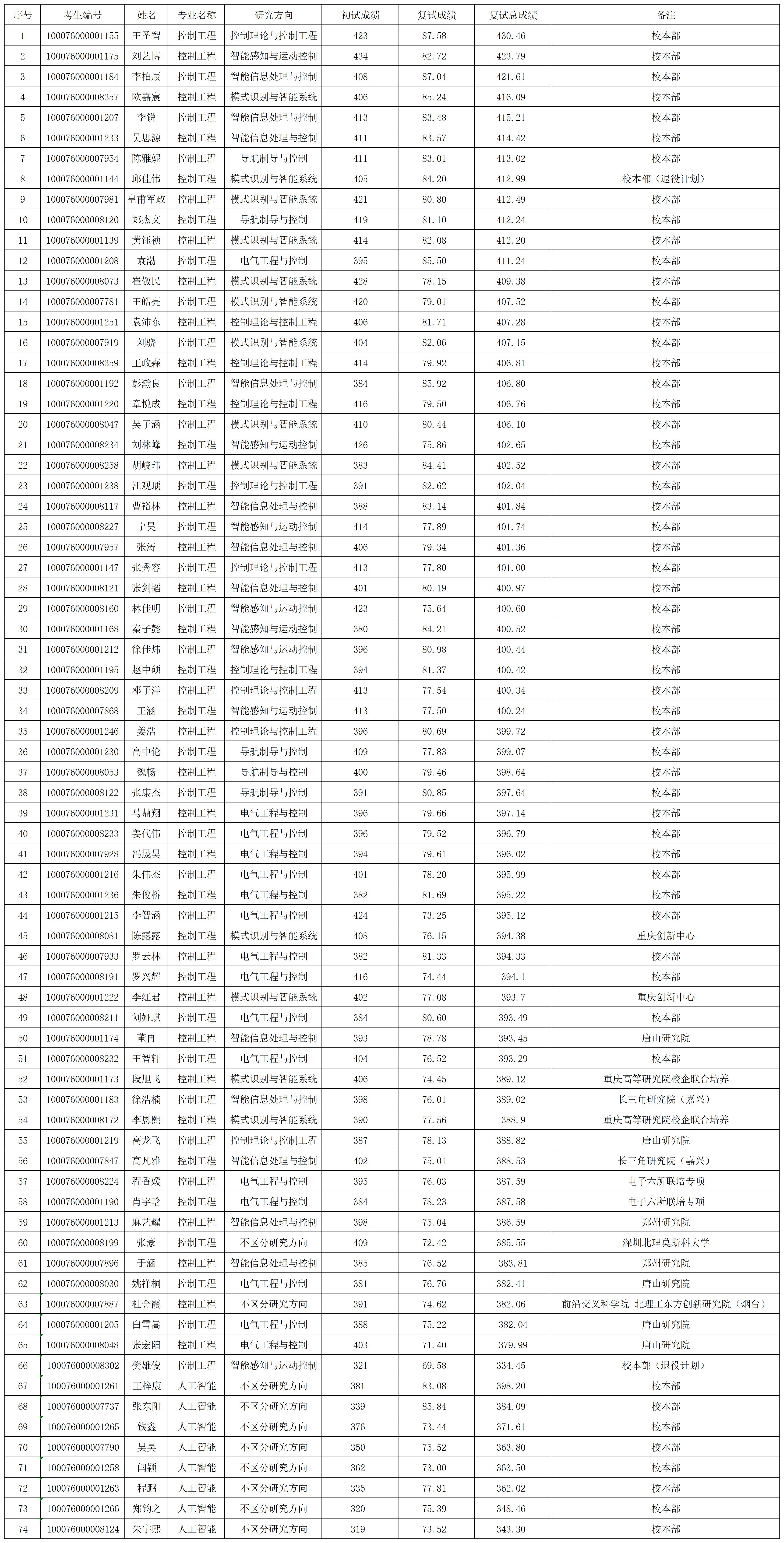 亚洲色情片
2026年研究生入学考试“专业学位”拟录取名单0331(1)_Sheet1.png