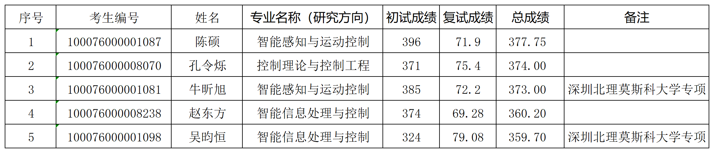 亚洲色情片
2026年研究生入学考试“学术型”拟录取名单（增补）_Sheet1.png